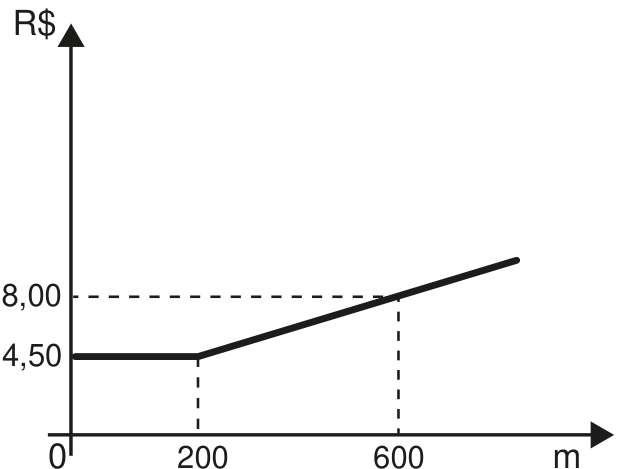 Gráfico do valor da corrida, em R$, em função da distância, em m. O valor permanece em 4,50 de 0 a 200 m e depois cresce em linha reta, passando pelo ponto (600; 8,00), indicado por linhas tracejadas.