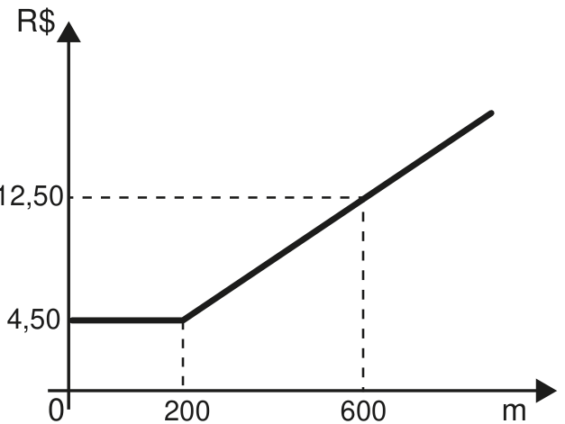 Gráfico do valor da corrida, em R$, em função da distância, em m. O valor permanece em 4,50 de 0 a 200 m e depois cresce em linha reta, passando pelo ponto (600; 12,50), indicado por linhas tracejadas.