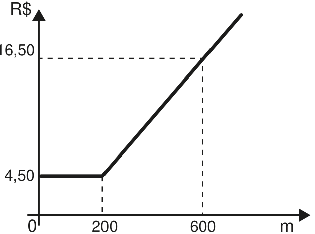 Gráfico do valor da corrida, em R$, em função da distância, em m. O valor permanece em 4,50 de 0 a 200 m e depois cresce em linha reta, passando pelo ponto (600; 16,50), indicado por linhas tracejadas.