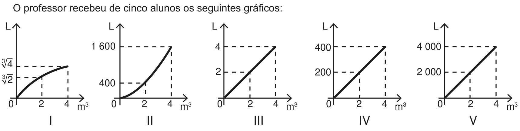 Gráficos de cinco alunos, numerados de I a V, encabeçados pela frase "O professor recebeu de cinco alunos os seguintes gráficos:". Todos os gráficos possuem no eixo horizontal a unidade m³ (com marcas em 0, 2 e 4) e no eixo vertical a unidade L. No gráfico I, uma curva côncava para baixo passa pela origem, pelo ponto (2, raiz cúbica de 2) e (4, raiz cúbica de 4). No gráfico II, uma curva côncava para cima passa pela origem, por (2, 400) e (4, 1 600). No gráfico III, uma reta passa pela origem, por (2, 2) e (4, 4). No gráfico IV, uma reta passa pela origem, por (2, 200) e (4, 400). No gráfico V, uma reta passa pela origem, por (2, 2 000) e (4, 4 000).