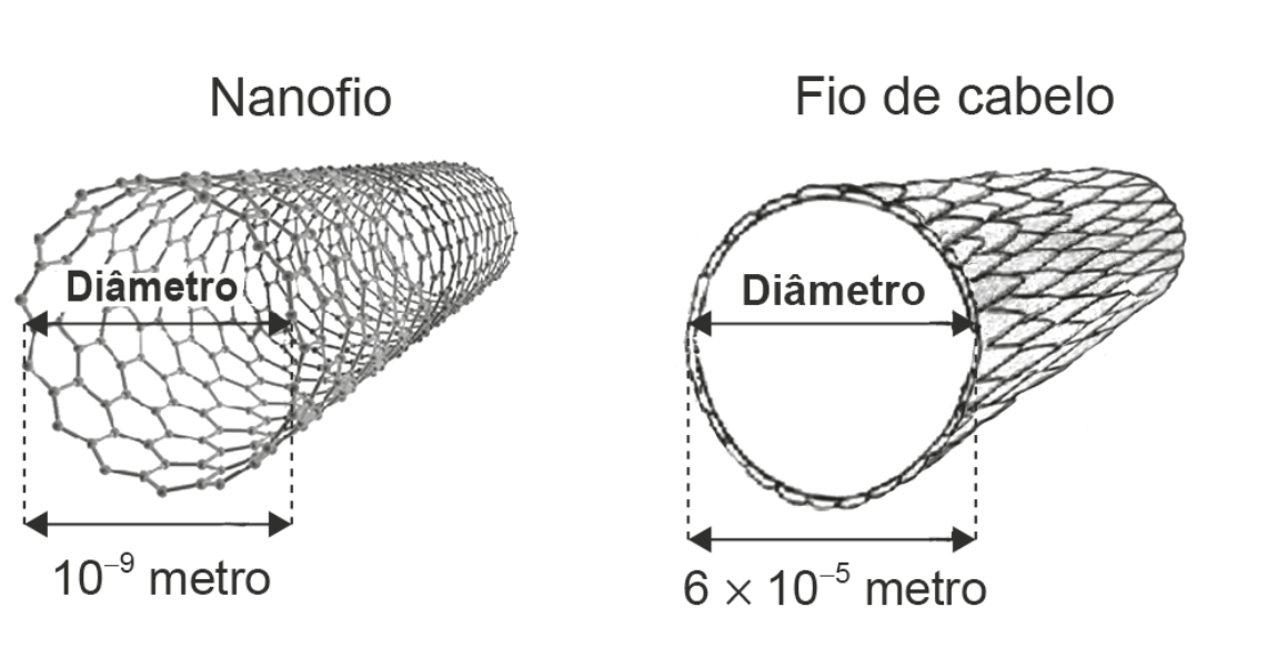 Ilustração comparando as estruturas cilíndricas e os diâmetros de um nanofio, medindo 10⁻⁹ metro, e de um fio de cabelo, medindo 6 × 10⁻⁵ metro.