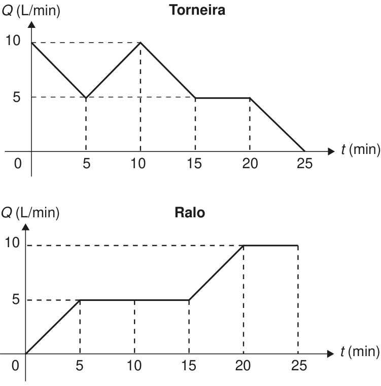 Dois gráficos de vazão  (L/min) em função do tempo  (min). No gráfico «Torneira», a linha passa pelos pontos , , , ,  e . No gráfico «Ralo», a linha passa pelos pontos , , ,  e . Ambos apresentam linhas tracejadas auxiliares nos valores de tempo e vazão indicados.