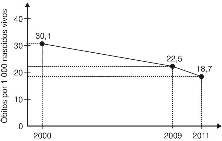 Gráfico de linha apresentando a taxa de mortalidade infantil de crianças com até 5 anos, em óbitos por 1 000 nascidos vivos, nos anos de 2000 (30,1), 2009 (22,5) e 2011 (18,7).