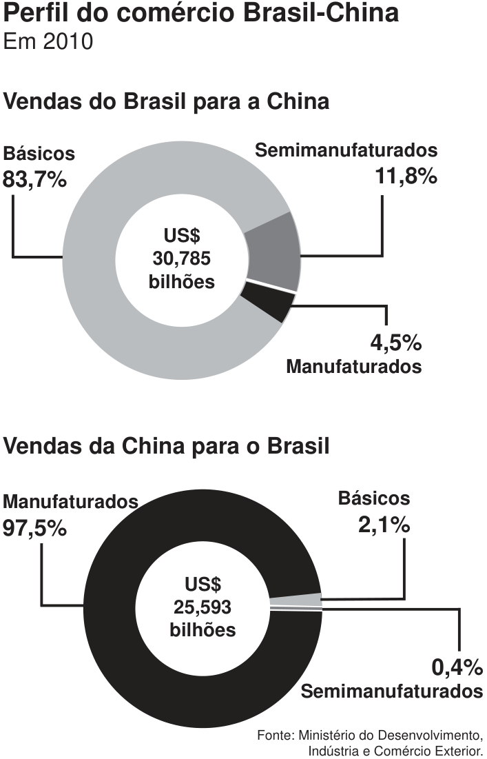 Perfil do comércio Brasil-China em 2010, representado por dois gráficos de rosca. No gráfico “Vendas do Brasil para a China”, o total indicado no centro é US$ 30,785 bilhões, distribuído entre Básicos, 83,7%; Semimanufaturados, 11,8%; e Manufaturados, 4,5%. No gráfico “Vendas da China para o Brasil”, o total indicado no centro é US$ 25,593 bilhões, distribuído entre Manufaturados, 97,5%; Básicos, 2,1%; e Semimanufaturados, 0,4%. Fonte: Ministério do Desenvolvimento, Indústria e Comércio Exterior.