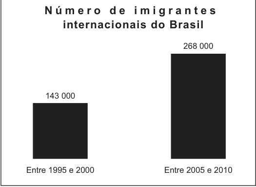 Gráfico de colunas com o título "Número de imigrantes internacionais do Brasil". No eixo horizontal constam dois períodos: "Entre 1995 e 2000", representado por uma coluna preta com o valor 143 000 acima dela, e "Entre 2005 e 2010", com uma coluna preta mais alta indicando o valor 268 000.
