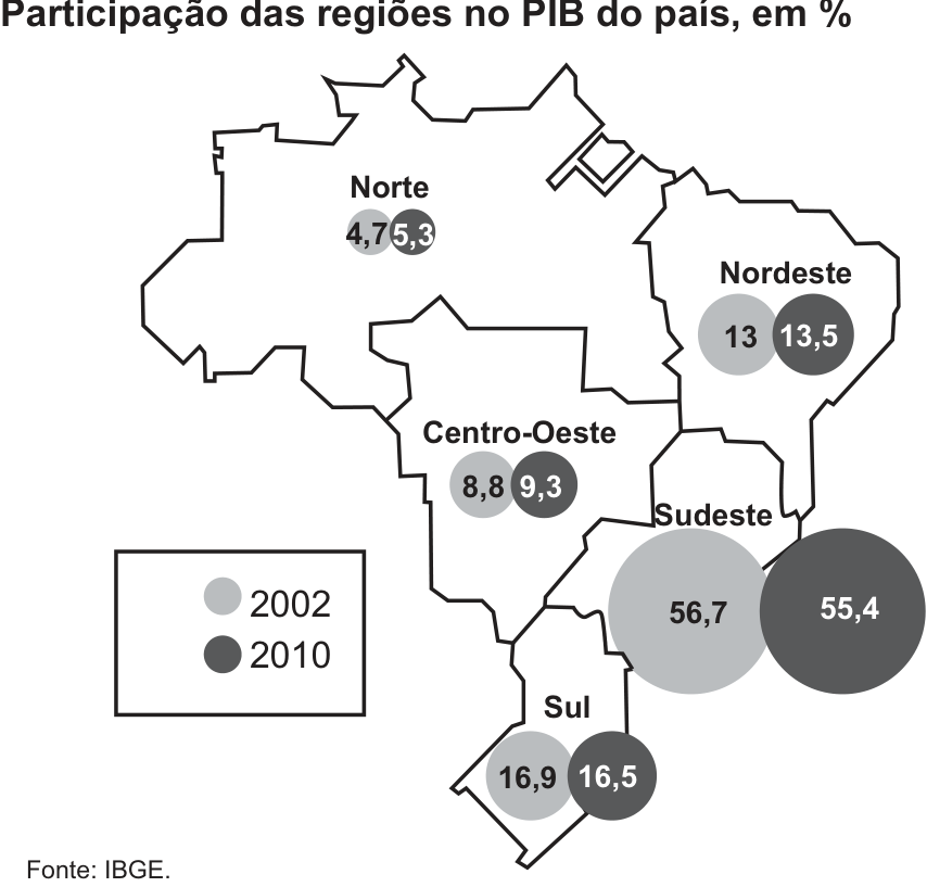 Mapa do Brasil dividido por macrorregiões intitulado "Participação das regiões no PIB do país, em %", apresentando círculos proporcionais aos valores percentuais de cada região em 2002 (cinza-claro) e 2010 (cinza-escuro): Norte com 4,7 e 5,3; Nordeste com 13 e 13,5; Centro-Oeste com 8,8 e 9,3; Sudeste com 56,7 e 55,4; Sul com 16,9 e 16,5. No canto inferior esquerdo, consta "Fonte: IBGE."