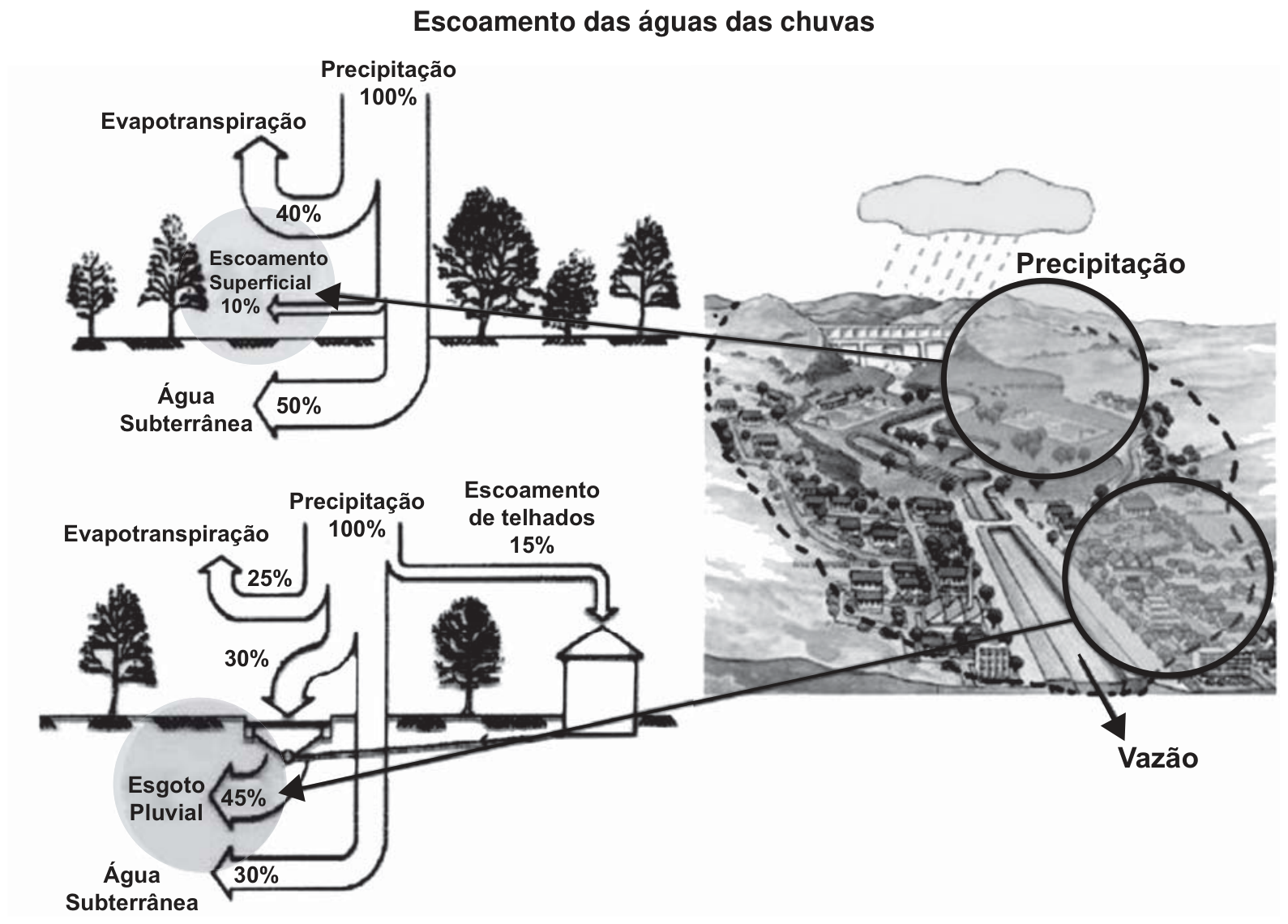F1 Diagrama comparando o escoamento das águas das chuvas em ambiente natural e urbano. No ambiente natural: Precipitação 100%, Evapotranspiração 40%, Escoamento Superficial 10% e Água Subterrânea 50%. No ambiente urbano: Precipitação 100%, Evapotranspiração 25%, Escoamento de telhados 15%, Esgoto Pluvial 45% e Água Subterrânea 30%. À direita, desenho ilustrativo de uma bacia com áreas de vegetação e urbanizada, indicando Precipitação e Vazão.
