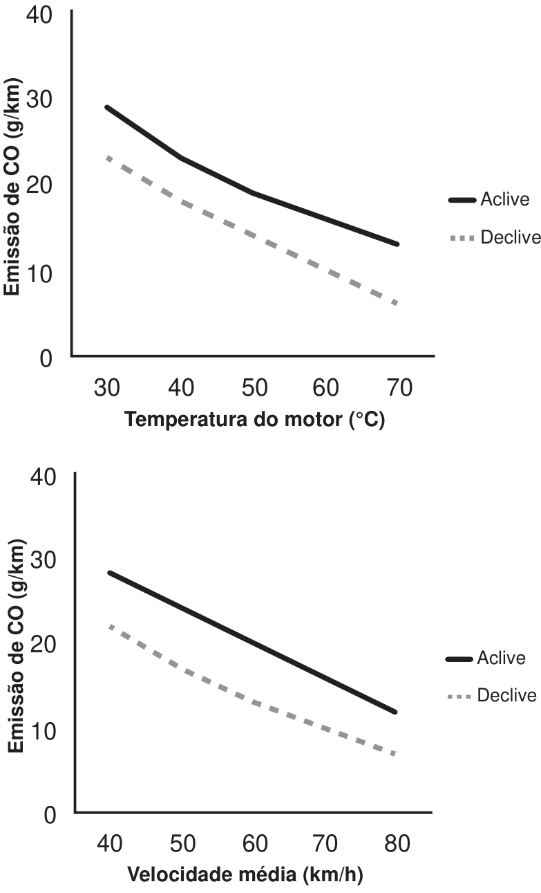 Dois gráficos de linhas com eixo vertical Emissão de CO (g/km), marcado em 0, 10, 20, 30 e 40. No gráfico superior, o eixo horizontal Temperatura do motor (°C) está marcado em 30, 40, 50, 60 e 70. A linha preta contínua, identificada como Aclive, decresce de aproximadamente 29 g/km a 30 °C para 13 g/km a 70 °C; a linha cinza tracejada, identificada como Declive, decresce de aproximadamente 23 para 6 g/km no mesmo intervalo. No gráfico inferior, o eixo horizontal Velocidade média (km/h) está marcado em 40, 50, 60, 70 e 80. A linha preta contínua, identificada como Aclive, decresce de aproximadamente 28 g/km a 40 km/h para 12 g/km a 80 km/h; a linha cinza tracejada, identificada como Declive, decresce de aproximadamente 22 para 7 g/km no mesmo intervalo.