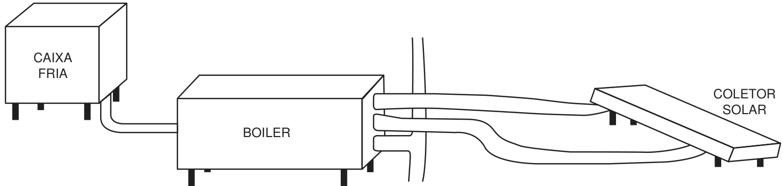 Esquema de um aquecedor solar composto por uma caixa fria conectada por tubulação a um reservatório térmico (boiler), que se conecta por tubulações a uma placa inclinada indicada como coletor solar.