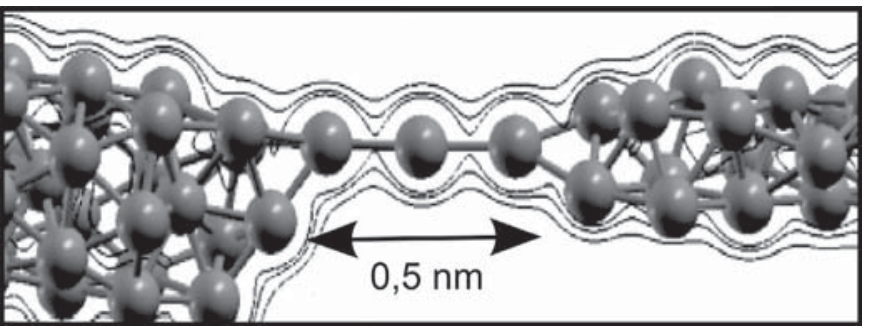 Representação de nanofio formado por uma cadeia linear de átomos de cobre de 0,5 nm de comprimento ligando duas estruturas de cobre.
