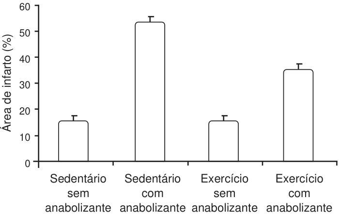 F1 Gráfico de barras com eixo vertical “Área de infarto (%)”, de 0 a 60, em intervalos de 10. No eixo horizontal, as categorias “Sedentário sem anabolizante”, “Sedentário com anabolizante”, “Exercício sem anabolizante” e “Exercício com anabolizante” apresentam barras de aproximadamente 16%, 54%, 16% e 36%, respectivamente. Todas as barras possuem pequenas barras de erro no topo.