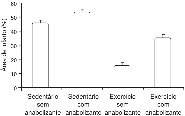 F2 Gráfico de barras com eixo vertical “Área de infarto (%)”, de 0 a 60, em intervalos de 10. No eixo horizontal, as categorias “Sedentário sem anabolizante”, “Sedentário com anabolizante”, “Exercício sem anabolizante” e “Exercício com anabolizante” apresentam barras de aproximadamente 46%, 54%, 16% e 36%, respectivamente. Todas as barras possuem pequenas barras de erro no topo.