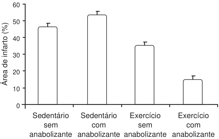 F3 Gráfico de barras com eixo vertical “Área de infarto (%)”, de 0 a 60, em intervalos de 10. No eixo horizontal, as categorias “Sedentário sem anabolizante”, “Sedentário com anabolizante”, “Exercício sem anabolizante” e “Exercício com anabolizante” apresentam barras de aproximadamente 46%, 54%, 36% e 15%, respectivamente. Todas as barras possuem pequenas barras de erro no topo.