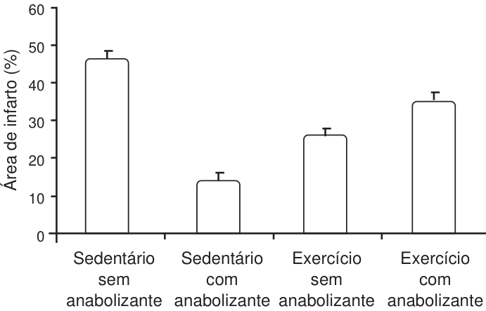 F4 Gráfico de barras com eixo vertical “Área de infarto (%)”, de 0 a 60, em intervalos de 10. No eixo horizontal, as categorias “Sedentário sem anabolizante”, “Sedentário com anabolizante”, “Exercício sem anabolizante” e “Exercício com anabolizante” apresentam barras de aproximadamente 46%, 14%, 26% e 35%, respectivamente. Todas as barras possuem pequenas barras de erro no topo.
