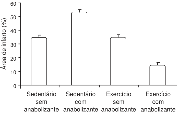 F5 Gráfico de barras com eixo vertical “Área de infarto (%)”, de 0 a 60, em intervalos de 10. No eixo horizontal, as categorias “Sedentário sem anabolizante”, “Sedentário com anabolizante”, “Exercício sem anabolizante” e “Exercício com anabolizante” apresentam barras de aproximadamente 35%, 54%, 35% e 15%, respectivamente. Todas as barras possuem pequenas barras de erro no topo.