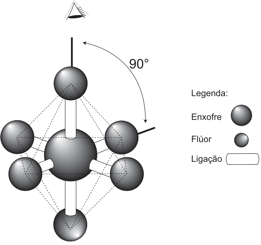 Representação tridimensional da molécula de hexafluoreto de enxofre: uma esfera central maior, de enxofre, ligada a seis esferas menores, de flúor, nos vértices de um octaedro indicado por linhas tracejadas. Duas esferas de flúor ficam acima e abaixo do enxofre, e quatro ficam ao redor dele. Um arco indica o ângulo de 90° entre duas ligações adjacentes. Acima da molécula, um olho indica a direção da vista superior. À direita, a legenda identifica Enxofre por uma esfera maior, Flúor por uma esfera menor e Ligação por uma haste.