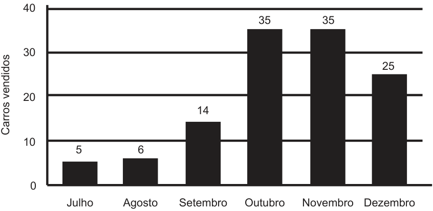 Gráfico de barras de carros vendidos por mês. O eixo vertical, intitulado “Carros vendidos”, apresenta valores de 0 a 40, de 10 em 10. O eixo horizontal apresenta os meses Julho, Agosto, Setembro, Outubro, Novembro e Dezembro, com barras de valores 5, 6, 14, 35, 35 e 25, respectivamente.