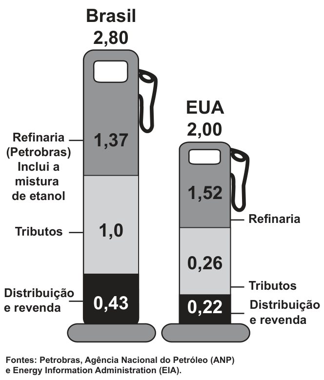 Infográfico comparando o preço da gasolina no Brasil e nos EUA através do desenho de duas bombas de combustível. No Brasil, o preço total é 2,80, composto por: Refinaria (Petrobras) incluindo a mistura de etanol a 1,37; Tributos a 1,0; Distribuição e revenda a 0,43. Nos EUA, o preço total é 2,00, composto por: Refinaria a 1,52; Tributos a 0,26; Distribuição e revenda a 0,22. Fontes indicadas: Petrobras, ANP e EIA.