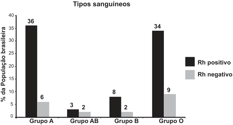 Gráfico de barras intitulado “Tipos sanguíneos”. O eixo vertical, rotulado “% da População brasileira”, vai de 0 a 40, com marcações de 5 em 5. O eixo horizontal apresenta Grupo A, Grupo AB, Grupo B e Grupo O. A legenda indica barras pretas para Rh positivo e cinzas para Rh negativo. Os valores de Rh positivo e Rh negativo, respectivamente, são: Grupo A, 36 e 6; Grupo AB, 3 e 2; Grupo B, 8 e 2; Grupo O, 34 e 9.