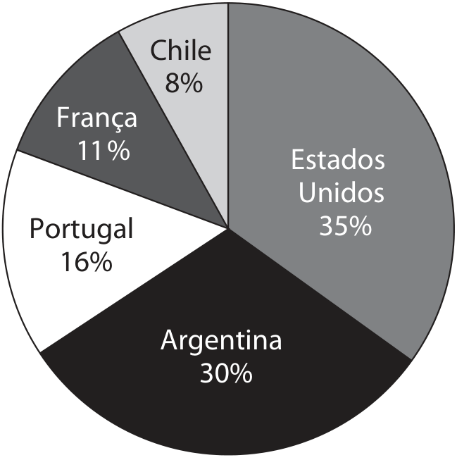 Gráfico de setores com a distribuição relativa de passageiros por destino: Estados Unidos, 35%; Argentina, 30%; Portugal, 16%; França, 11%; Chile, 8%.