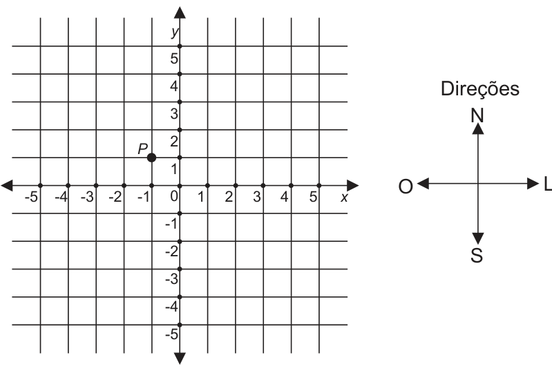 F1 Plano cartesiano quadriculado com eixos x e y, ambos numerados de −5 a 5, e ponto P na posição (−1; 1). À direita, diagrama intitulado “Direções”, com setas indicando N para cima, S para baixo, L para a direita e O para a esquerda.