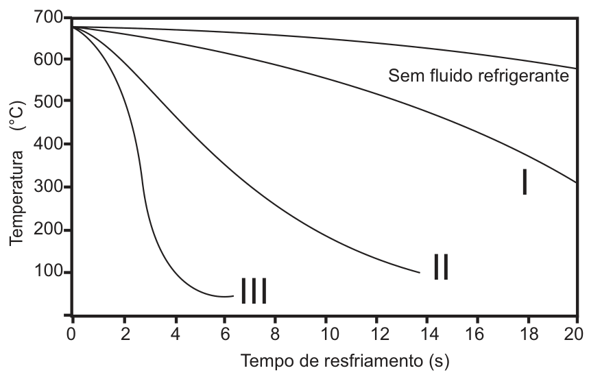 Gráfico relacionando a temperatura (°C), no eixo vertical de 0 a 700, com o tempo de resfriamento (s), no eixo horizontal de 0 a 20. O gráfico contém quatro curvas decrescentes que se iniciam em quase 700 °C: "Sem fluido refrigerante", curva "I", curva "II" e curva "III".