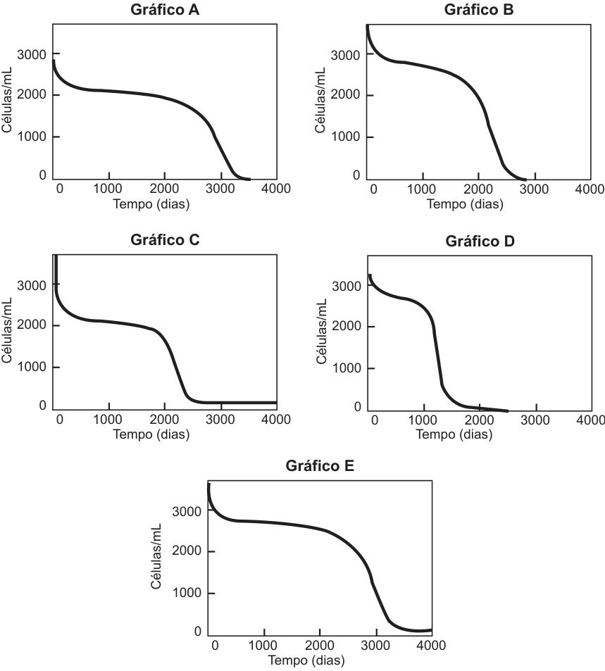 Cinco gráficos (A, B, C, D e E) mostrando a curva de evolução da quantidade de células não infectadas (Células/mL, de 0 a 3000) em função do tempo (dias, de 0 a 4000) para cinco pacientes.