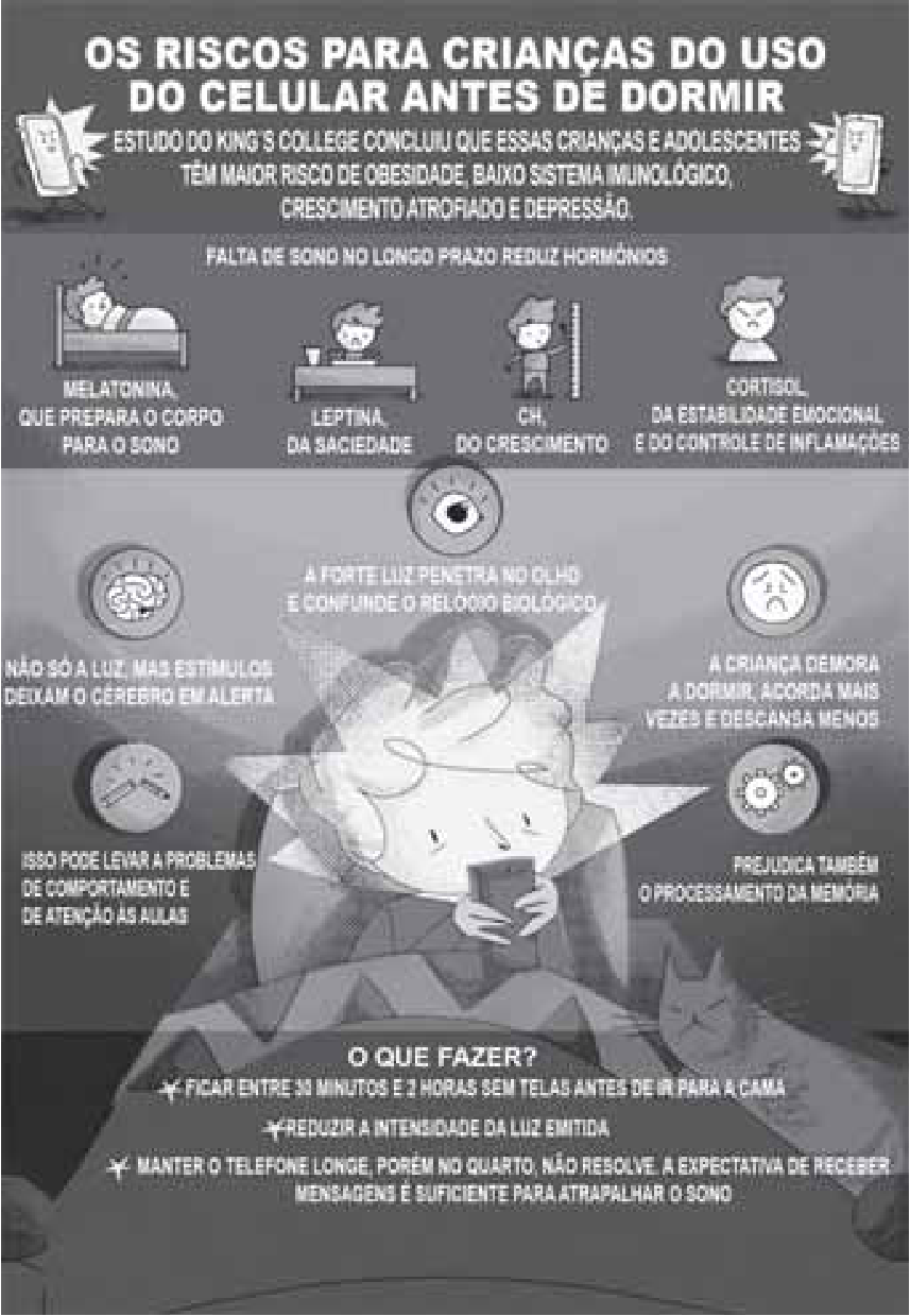 Infográfico intitulado "Os riscos para crianças do uso do celular antes de dormir", que apresenta informações sobre impactos na saúde, redução de hormônios (melatonina, leptina, GH, cortisol), estímulos visuais e cerebrais, e recomendações práticas sob o subtítulo "O que fazer?".