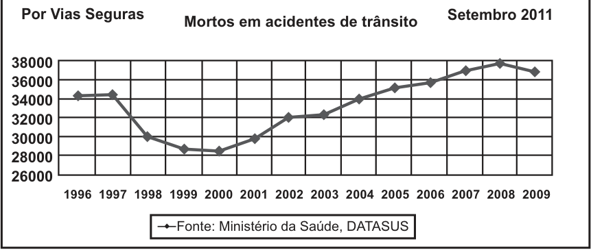 Gráfico de linha sobre mortos em acidentes de trânsito entre 1996 e 2009