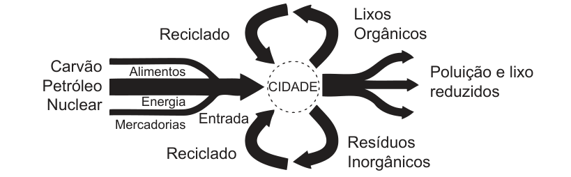 Diagrama esquemático de funcionamento de uma cidade com entrada não renovável (Carvão, Petróleo, Nuclear) subdividida em Alimentos, Energia e Mercadorias; com ciclos de reciclagem para Lixos Orgânicos e Resíduos Inorgânicos; e saída de Poluição e lixo reduzidos.