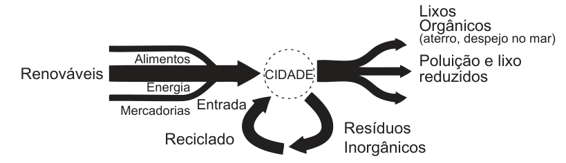 Diagrama esquemático com entrada de Renováveis (Alimentos, Energia, Mercadorias); reciclagem apenas para Resíduos Inorgânicos; e saída contendo Lixos Orgânicos (aterro, despejo no mar) e Poluição e lixo reduzidos.