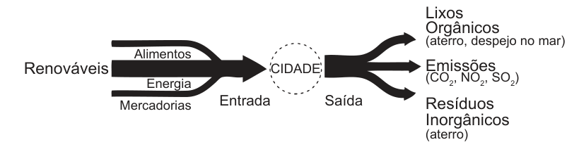 Diagrama esquemático linear com entrada de recursos Renováveis (Alimentos, Energia, Mercadorias) e saídas diretas de Lixos Orgânicos (aterro, despejo no mar), Emissões (CO2, NO2, SO2) e Resíduos Inorgânicos (aterro), sem reciclagem.