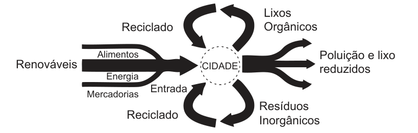 Diagrama esquemático com entrada de recursos Renováveis (Alimentos, Energia, Mercadorias); ciclos de reciclagem tanto para Lixos Orgânicos quanto para Resíduos Inorgânicos; e saída de Poluição e lixo reduzidos.