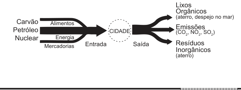 Diagrama esquemático linear com entrada não renovável (Carvão, Petróleo, Nuclear) subdividida em Alimentos, Energia e Mercadorias; e saídas diretas de Lixos Orgânicos, Emissões e Resíduos Inorgânicos, sem reciclagem.