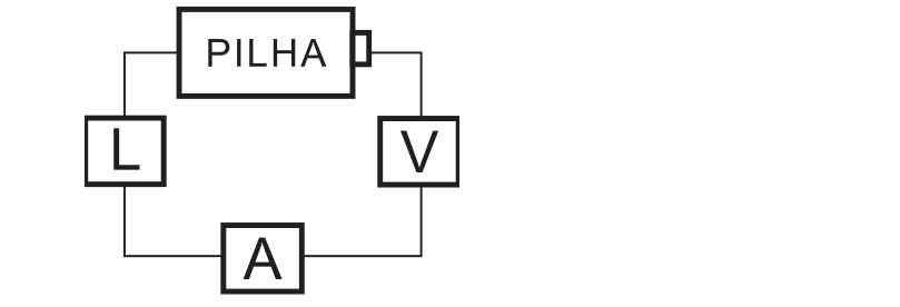 Circuito em série fechado composto pela pilha, o voltímetro V, o amperímetro A e a lâmpada L conectados sequencialmente em uma única malha.