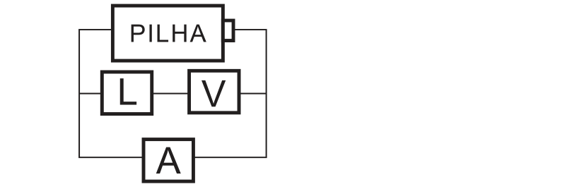 Circuito com a lâmpada L e o voltímetro V conectados em série no ramo intermediário, o amperímetro A em um ramo paralelo inferior, e a pilha no ramo superior.
