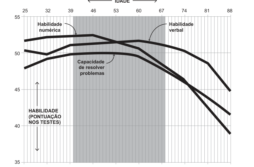 F1 Gráfico de linhas mostrando a variação da pontuação em testes de três habilidades cognitivas conforme a idade (de 25 a 88 anos): "Habilidade numérica", "Capacidade de resolver problemas" e "Habilidade verbal". O eixo vertical indica a pontuação (de 35 a 55), e o eixo horizontal superior indica a idade. Há uma faixa sombreada destacando a faixa etária de aproximadamente 39 a 67 anos.