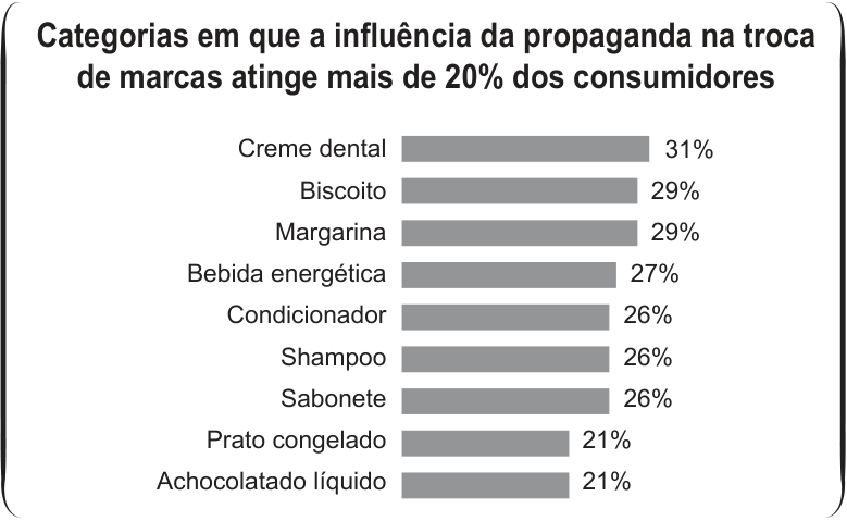 F1 Gráfico de barras horizontais intitulado “Categorias em que a influência da propaganda na troca de marcas atinge mais de 20% dos consumidores”. As categorias e seus percentuais são: Creme dental, 31%; Biscoito, 29%; Margarina, 29%; Bebida energética, 27%; Condicionador, 26%; Shampoo, 26%; Sabonete, 26%; Prato congelado, 21%; Achocolatado líquido, 21%.