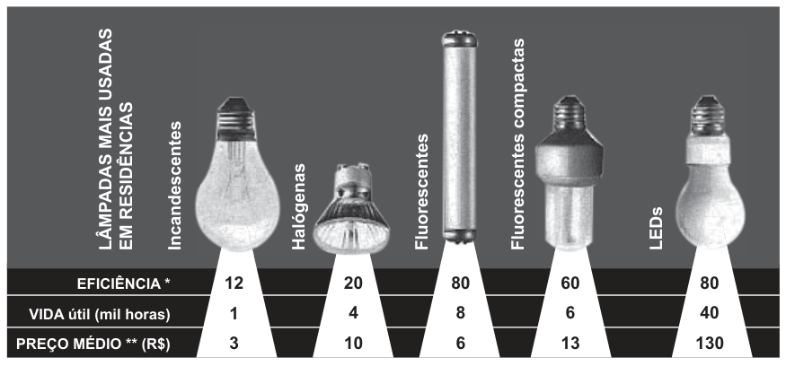Infográfico comparativo entre cinco modelos de lâmpadas mais usadas em residências: Incandescentes, Halógenas, Fluorescentes, Fluorescentes compactas e LEDs. Para cada modelo são apresentados os valores de Eficiência (em lúmens por Watt), Vida útil (em mil horas) e Preço médio (em R 3; Halógenas: 20 lm/W, 4 mil horas, R$ 10; Fluorescentes: 80 lm/W, 8 mil horas, R$ 6; Fluorescentes compactas: 60 lm/W, 6 mil horas, R$ 13; LEDs: 80 lm/W, 40 mil horas, R$ 130.