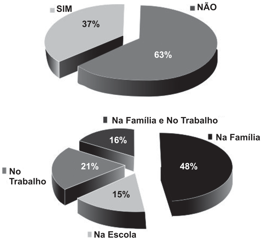 Dois gráficos de setores: o primeiro apresenta as opções SIM (37%) e NÃO (63%); o segundo detalha a distribuição das respostas de quem respondeu SIM, divididas em Na Família (48%), Na Família e No Trabalho (16%), No Trabalho (21%) e Na Escola (15%).
