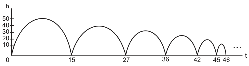 Gráfico da altura h em função do tempo t mostrando arcos parabólicos decrescentes da trajetória da bola. O eixo vertical da altura possui marcas em 10, 20, 30, 40 e 50. O eixo horizontal do tempo indica os instantes em que a bola toca o chão: 0, 15, 27, 36, 42, 45 e 46, seguidos de reticências. O primeiro arco atinge altura 50, o segundo atinge altura 40, o terceiro fica logo acima de 30 e os demais permanecem abaixo de 30.