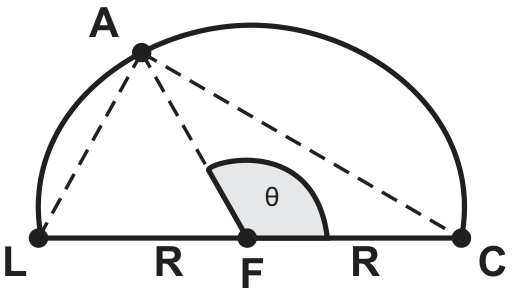 Semicircunferência com diâmetro horizontal LC e centro F. L é a extremidade esquerda, C é a extremidade direita e os segmentos LF e FC estão identificados por R. O ponto A está no arco, à esquerda de F. Os segmentos LA e AC estão tracejados, assim como a parte do segmento AF externa à região angular sombreada. O ângulo entre AF e FC está sombreado e identificado por θ.