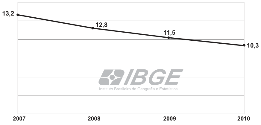 Gráfico de linhas mostrando a evolução da taxa percentual de abandono no ensino médio entre 2007 e 2010: 13,2 em 2007; 12,8 em 2008; 11,5 em 2009; e 10,3 em 2010. Há a marca d'água do IBGE ao centro.