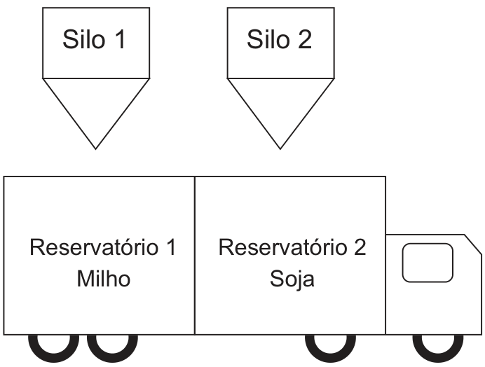 Desenho de um caminhão com dois reservatórios lado a lado: à esquerda, “Reservatório 1”, “Milho”; à direita, “Reservatório 2”, “Soja”. Acima de cada reservatório há um silo com saída em forma de funil, identificado, respectivamente, como “Silo 1” e “Silo 2”. A cabine do caminhão está à direita.