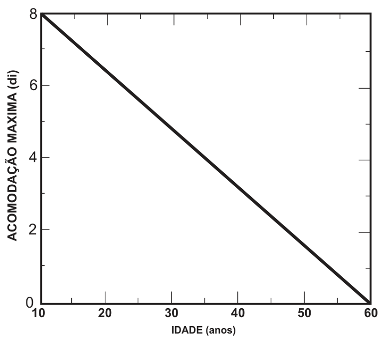 Gráfico de linha reta decrescente relacionando a acomodação máxima (di), de 0 a 8 no eixo vertical, à idade (anos), de 10 a 60 no eixo horizontal, passando pelos pontos (10, 8) e (60, 0).