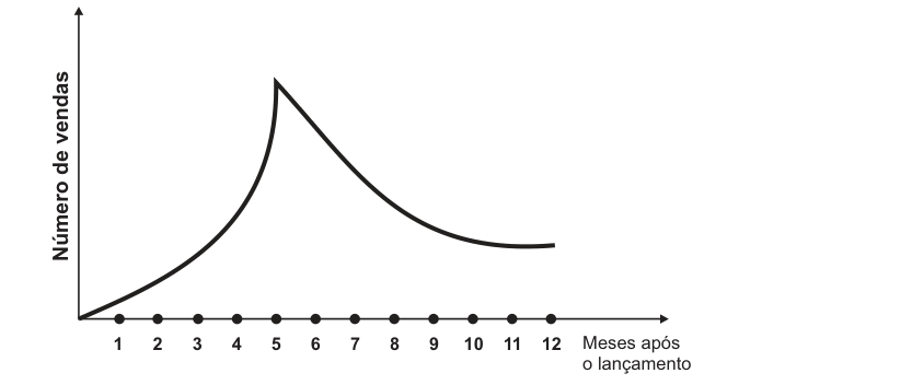 Gráfico de linha curva não linear crescente até o mês 5 e decrescente até estabilizar próximo ao mês 12