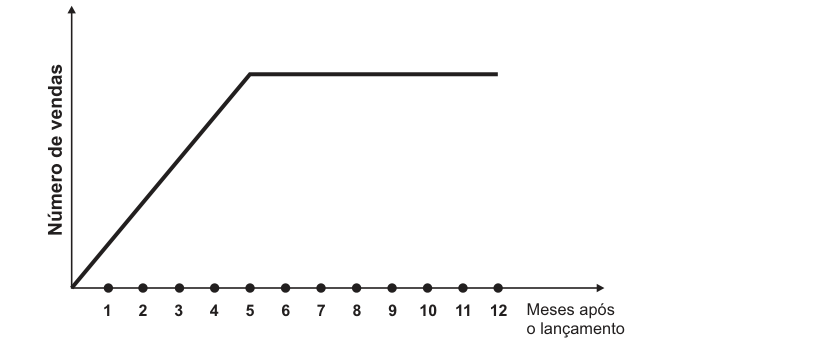 Gráfico com segmento linear crescente do início até o mês 5 e linha constante horizontal do mês 5 ao 12