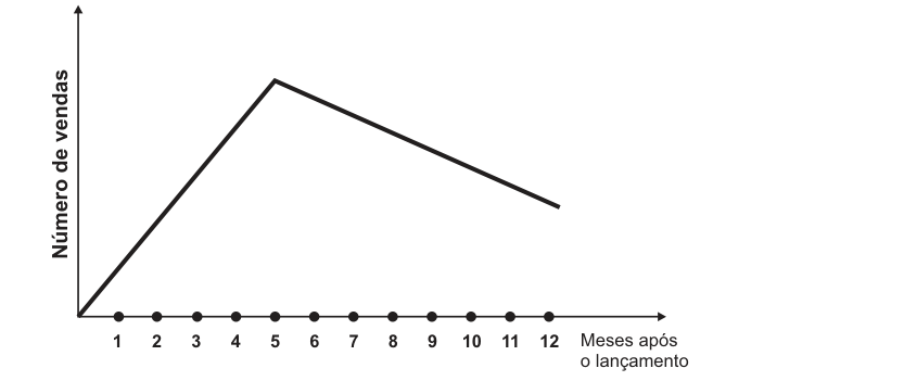 Gráfico com segmento linear crescente do início até o mês 5 e segmento linear decrescente do mês 5 ao 12