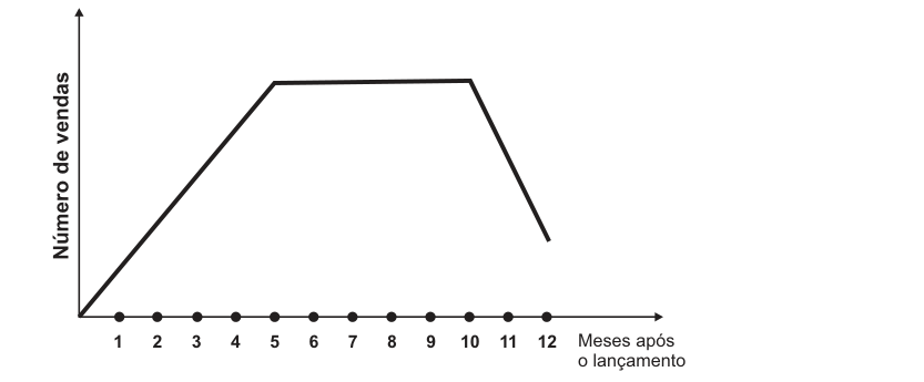 Gráfico com segmento linear crescente até o mês 5, constante do mês 5 ao 10 e decrescente acentuado até o mês 12