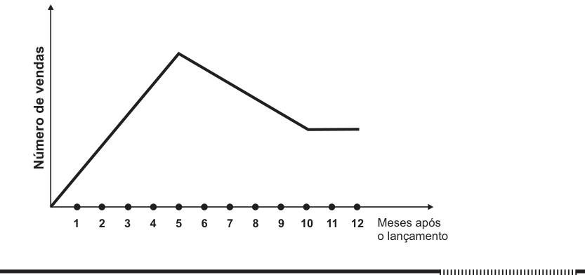 Gráfico com segmento linear crescente do início até o mês 5, segmento linear decrescente do mês 5 ao 10 e constante horizontal do mês 10 ao 12
